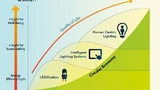 Nach der Umrüstung auf LEDs werden nun vermehrt Smart Lighting Systeme montiert und danach soll das Beleuchtungskonzept Human Centric Lighting weitflächig umgesetzt werden.