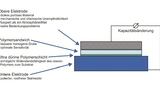 Sensor für Feuchte - Aufbau