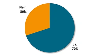 Laut der VDMA-Studie Produktpiraterie 2016 sind 70 Prozent der befragten Unternehmen von Produktpiraterie betroffen.