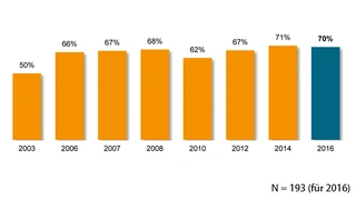 Damit ging die Zahl der betroffenen Unternehmem im Vergleich zu 2014 um ein Prozentpunkt zurück.