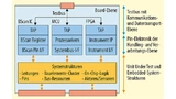 Einheitliche JTAG-Steuerung von Boundary Scan, FPGA Embedded Instruments und Prozessor-Emulation