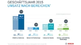 Bosch - Geschäftsverlauf nach Unternehmensbereichen