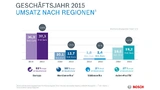 Bosch - Geschäftsverlauf nach Regionen