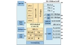 Grundlage für eine hohe Datenbandbreite ist eine schnelle Inter-Chip-Kommunikation