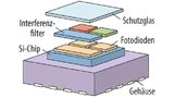 Schematischer Aufbau eines True-Color-Farbsensors mit Interferenzfilter