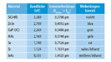Grenzwellenlänge für ausgewählte Materialien (berechnet aus der Bandabstandsenergie)