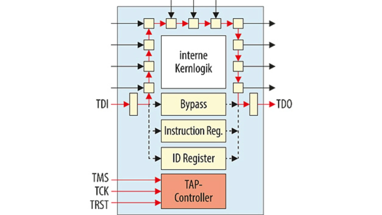 Beim Boundary Scan sind alle Pins mit einem Schieberegister verbunden.
