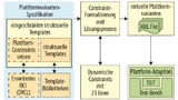 Struktur des Plattformvarianten-Generierungs-Framework