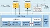 Bild 3. Blockdiagramm des Demonstrators, entsprechend der VDE-Anschlussregel VDE-AR-N-4105, bestehend aus dem 4105-Evaluierungs-Board und dem ADSP-CM419F EZ-Kit. 