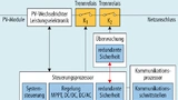 Bild 1. In der Steuerung von herkömmlichen PV-Wechselrichtern überwacht ein separater Prozessor die Kenngrößen und steuert das redundante Sicherheitrelais K2. Beide Prozessoren führen Teile der Sicherheits-Software aus und kommunizieren über Standard