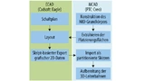 Kern der erarbeiteten Methode zur vereinfachten Interaktion zwischen ECAD und MCAD