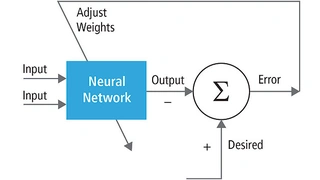 Beim Training von neuronalen Netzen wird die Gewichtung der Neuronen in einem iterativen Verfahren bestimmt
