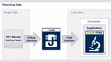 Bild 2: Prinzipdarstellung des »Real Time Transfer«