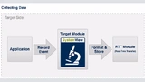 Bild 3: Prinzipdarstellung des »Real Time Transfer« auf Target-Seite