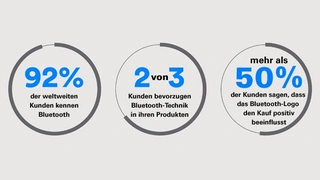 Umfrageergebnisse Bluetooth