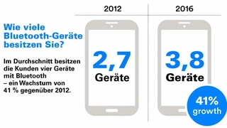 Kunden besitzen im Schnitt 3,8 Bluetooth-Geräte