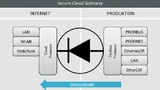 Funktionsprinzip des »Secure Cloud Gateway« von Deutschmann Automation und MB Connect Line