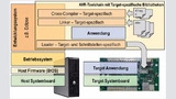 Bild 3: Cross-Development ist Voraussetzung für Embedded- Entwicklung