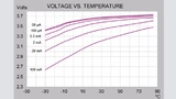 Bild 1a: Lithium-Thionychlorid-Batterien – Spannung über die Temperatur