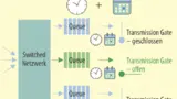 Das Konzept des Time Aware Shaper (TAS): Es wird eine globale Systemzeit und ein Zeitplan zum Abarbeiten des Datenverkehrs definiert. Schalter (transmission gate) fungieren als Hilfsmittel zur Priorisierung des Datenverkehrs.
