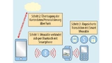 Netzwerkverbindung via Smartphone und Bluetooth für eine gesicherte Kartenausgabe „over the air“