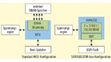Der Atmel-Microcontroller SAMA5D2 kann mit einem DRAM-Speicher konfiguriert werden. Wird ein externer Flash-Speicher über die QSPI-Schnittstelle angeschlossen, kann auf den DRAM-Speicher jedoch verzichtet werden.