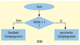Durch ein dediziertes Bit (SM) im einmal programmierbaren Speicher kann der Entwickler festlegen, ob beim Booten das gesicherte Startprogramm oder das Standard-Startprogramm ausgeführt wird.