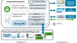 Architekturskizze der neuen Softwarelösung Business Process Integration Component