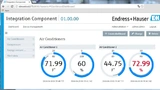 Dashboards bieten eine Übersicht über die relvanten Messdaten