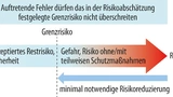 Funktionale Sicherheit bei Schienenfahrzeugen, risikoorientierter Ansatz