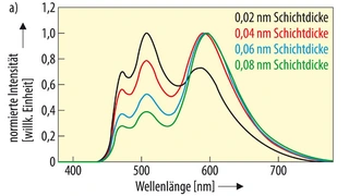 Forscher aus China haben eine OLED auf Basis von ultradünnen lichterzeugenden Schichten entwickelt. Das emittierte Strahlspektrum hängt von der Schichtdicke ab.