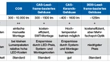 Eigenschaften verschiedener LED-Arten im Vergleich