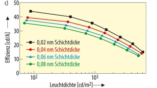 Die OLED mit 0,04 nm Schichtdicke erzeugt weißes Licht bei CIE Farbkoordinaten von x=0,43 und y=0,44. Die Effizienz von 39,5 cd/A und 38,9 lm/W ist laut den Forschern ein Rekordergebnis für Weißlicht-OLEDs, die mit ultradünnen lichterzeugenden Schich