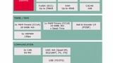 Bild 2: Der XMC4200 kombiniert einen ARM Cortex-M4- Core mit leistungsfähiger Peripherie. Ein wesentliches Funktionsmerkmal ist die mit 150 ps hochauflösende PWM-Einheit.