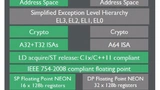 Bild 1: Der Cortex-A32 implementiert von der 64-bit-Architektur ARMv8-A lediglich den Zustand AArch32, mit dessen 4 GB großen virtuellen Adressraum