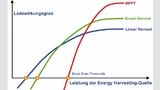 Bild 2: Die Strom-Spannungs-Kennlinie (grün) einer Solarzelle mit Maximum-Power-Point (MPP) und Leistungskennlinie (rot), wie man sie in den Datenblättern von Solarzellen findet