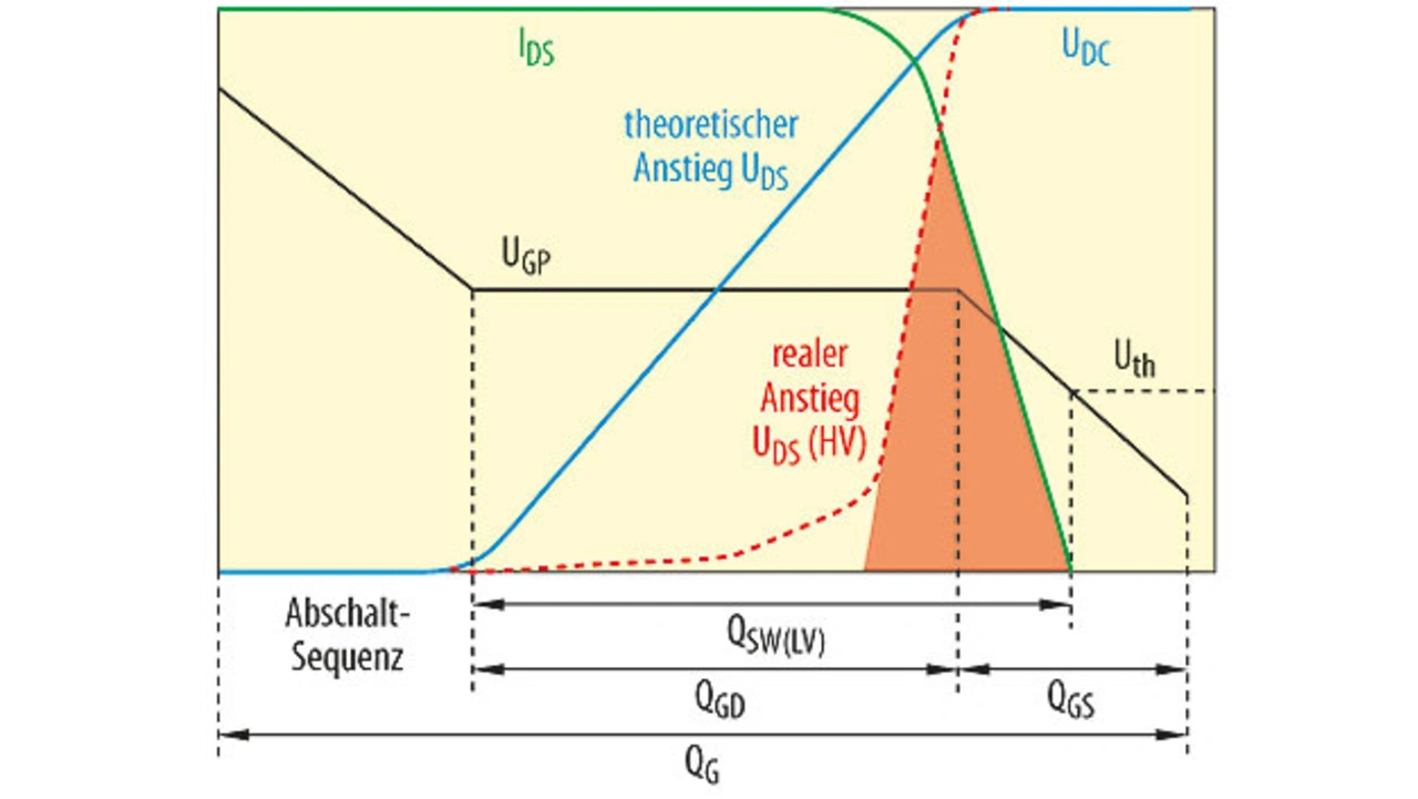 Definition der Abschaltsequenz und der Schaltladung QSW Definition der Abschaltsequenz und der Schaltladung QSW