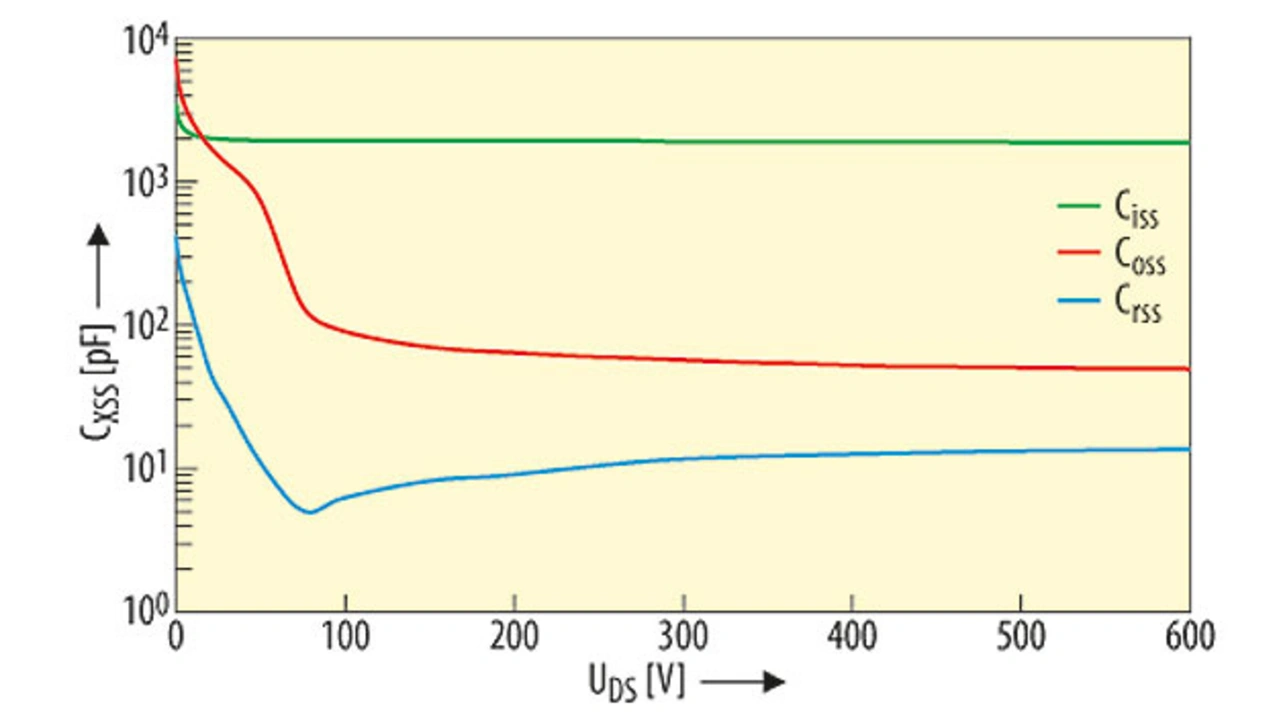 Variation der Parasitärkapazitäten bei Superjunction-MOSFETs Variation der Parasitärkapazitäten bei Superjunction-MOSFETs