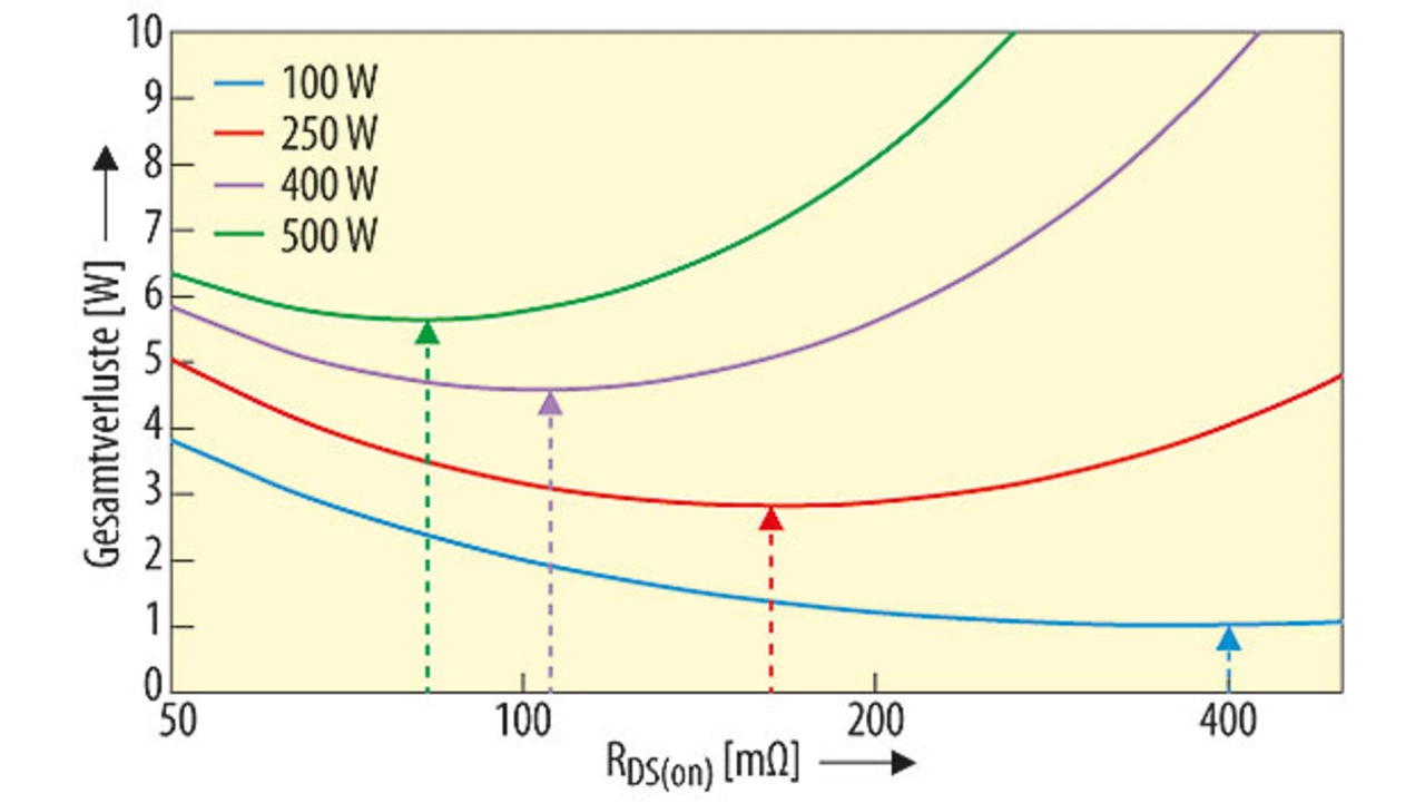 Leistungsverlust als Funktion von RDS(on) Leistungsverlust als Funktion von RDS(on)
