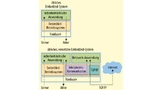 So sind Embedded-Systeme üblicherweise aufgebaut