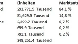 Rangliste der Smartphone-Betriebssysteme Verkäufe Q1 2016.