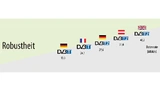 Mit steigender Datenrate sinkt bei DVB-T die Robustheit der Übertragung