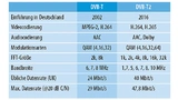 Tabelle. Vergleich der wichtigsten Eigenschaften von DVB-T und DVB-T2