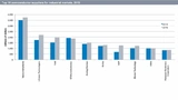 Balkengrafik mit Umsätzen
