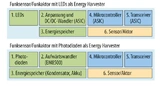 Blockdiagramme der beiden eingebetteten Systeme. Die Versionen mit LEDs und Photodioden