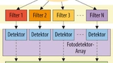 Optische Spektralanalyse nach dem Filterbank-Prinzip.