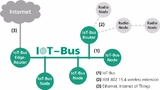 IoT-Bus-Topologie