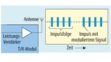 Das Blockdiagramm eines Radar-T/R-Moduls mit den Impulsfolgen mit modulierten Signalen