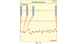 Schematische Darstellung eines VectorStar-VNA-Display während der Messung im P2P-Modus