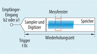 Im P2P-Modus erfasst der VNA nur während der Dauer des Impulses